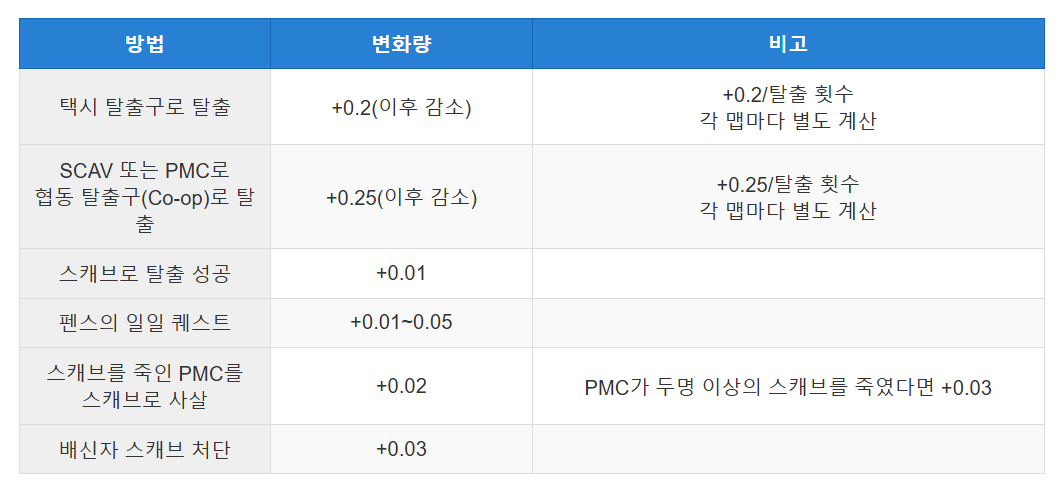 Establish Contact - 타르코프 퀘스트 - 메인 이미지 1